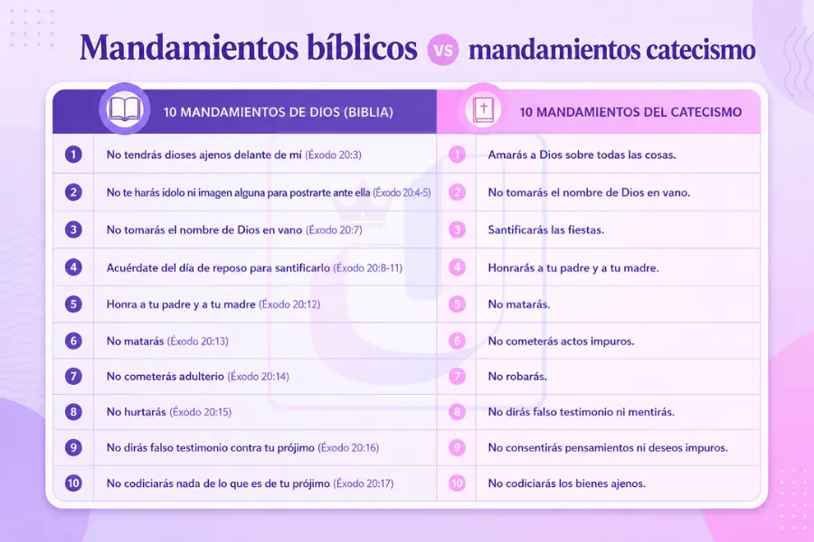 Mandamientos bíblicos vs mandamientos catecismo